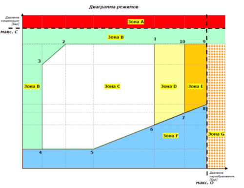 ВЕНТКОНЦЕПТ диаграмма режимов работы компрессоров 